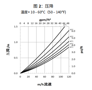 AmberLite™ HPR650 H离子交换树脂