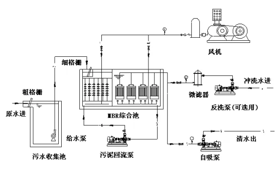 mbr膜工艺流程图设计依据-蓝膜